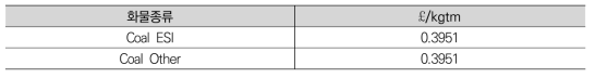 Freight Coal Spillage Charge rates