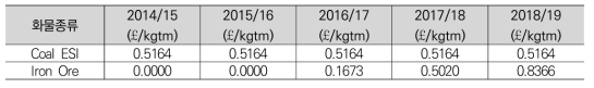 Freight Coal ESI and Iron Ore Freight Only Line Charge rates