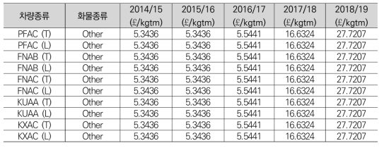 Freight Spent Nuclear Fuel Freight Only Line Charge rates