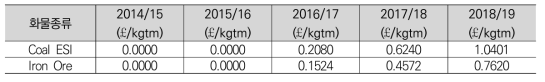 Freight Coal ESI and Iron Ore Freight Specific Charge rates