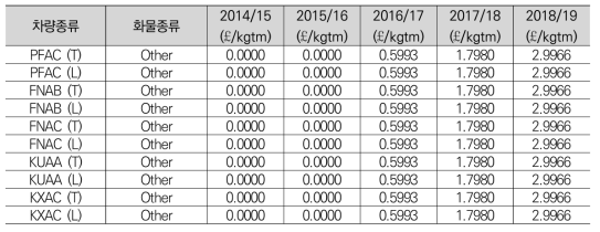 Freight Spent Nuclear Fuel Freight Specific Charge rates