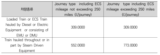 Charter Slot Charge rates