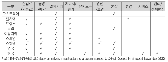 철도시설사용료 산정 시 고려 요소 국제비교