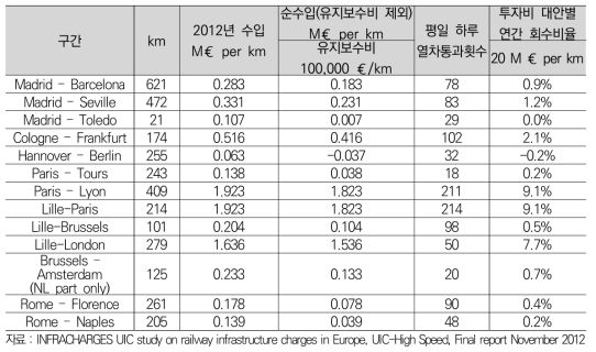 구간별 열차이용 횟수와 수입, 투자비 대비 수입의 관계