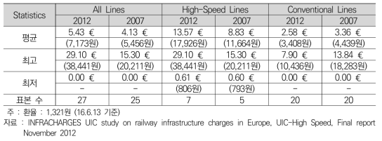 선로사용료 통계분석 결과 (2007, 2012)