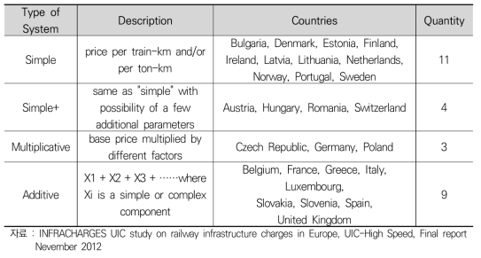 Tariff System Structure Types