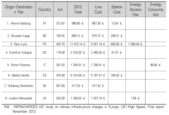 Calculation of Charges for National OD Pairs