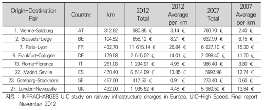 Comparison between 2007 and 2012 Fees for National ODs