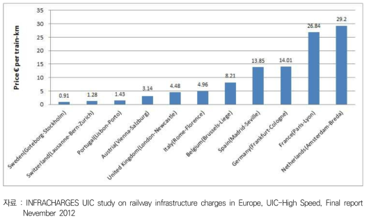 주요 고속철도구간 단위선로사용료 비교