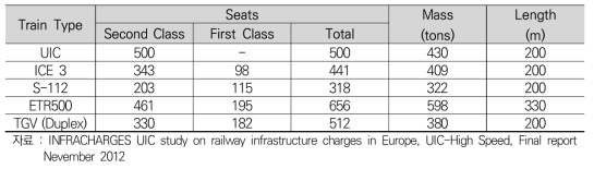 Trains Considered for Sensitivity Analysis