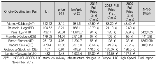 Second Class Ticket Price Comparison-National OD pairs