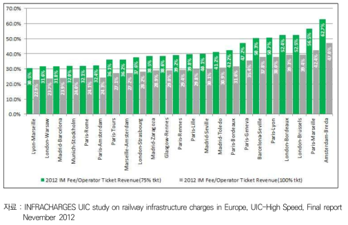 Weight of IM Fee on RU Revenue for two RU revenue approaches