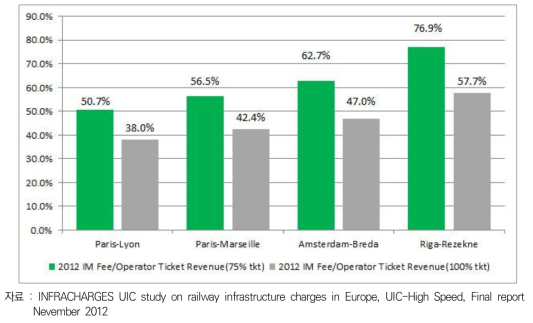 Weight of IM Fee on RU Revenue for two RU revenue approaches