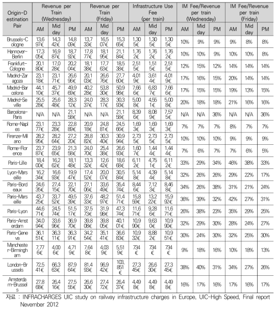 Revenue per train and comparison of IM Fee to Revenue (Methodology 2)