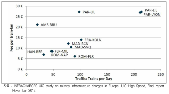 IM Train Fee vs. Traffic