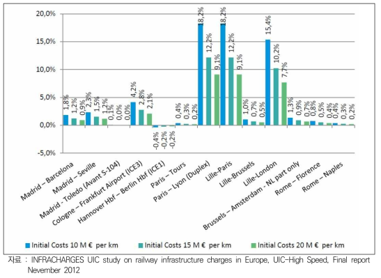 Cost Recovery per Year