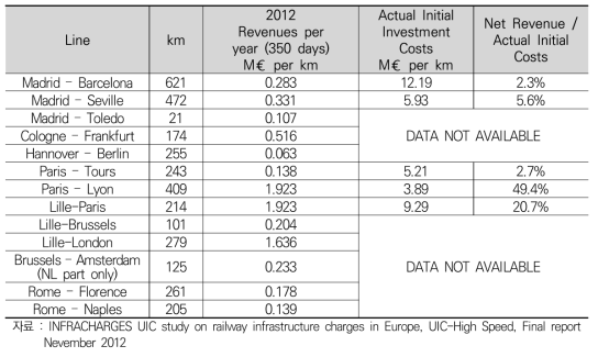 Net Revenue vs. Actual Initial Investment Costs