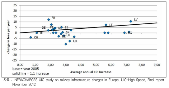 2005-2012 Change in Fees vs. CPI