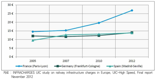 Tariff Level Evolution 2005-2007-2010-2012