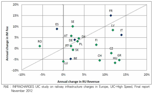 2007-2012 Change in IM Fee vs. RU Revenue (based on second class full ticket price)