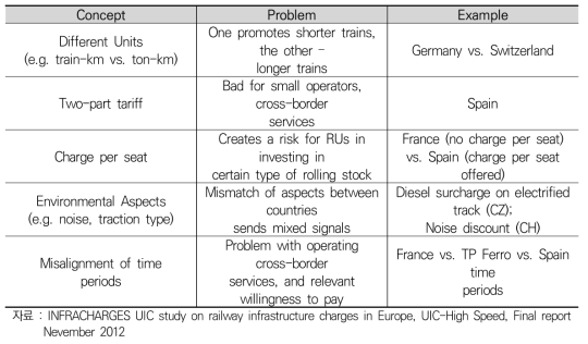 Examples of Problems in Tariff System Structure Element Incompatibilities