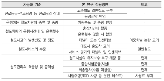 기반시설 사용료 차등화 기준