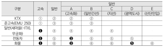 차량과 선로를 고려한 사용료 원칙