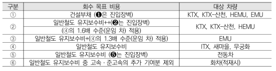 회수 목표 비용 및 대상 차량