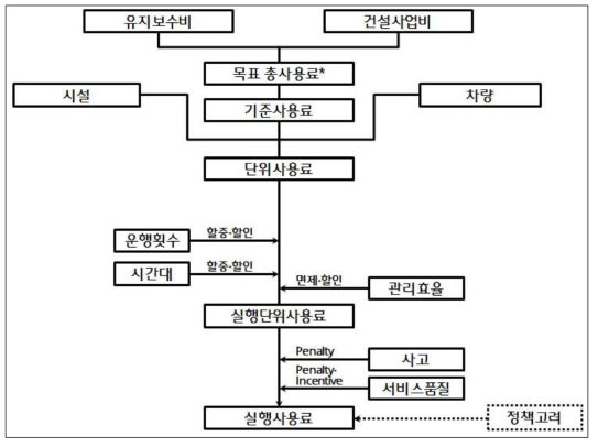 사용료 산정 프로세스