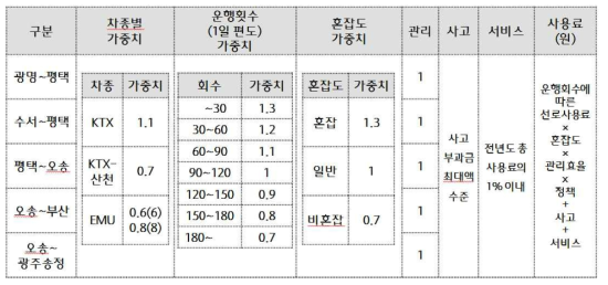 고속철도 사용료