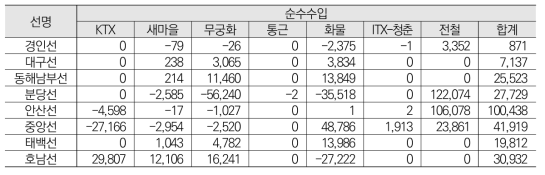 일반철도 흑자 노선