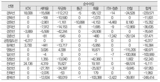 일반철도 적자노선