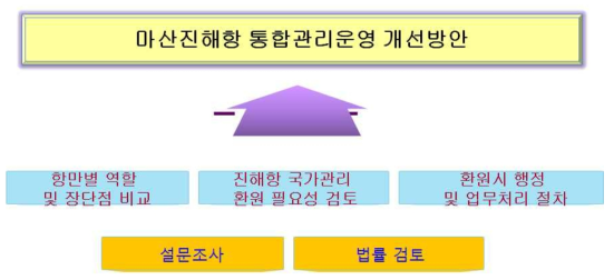 연구의 목적 및 추진계획