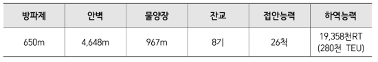 마산항 시설 현황