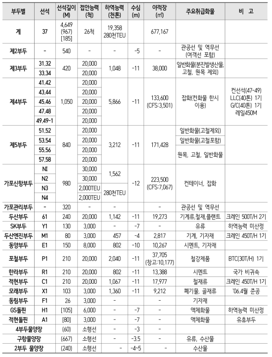 마산항 시설능력