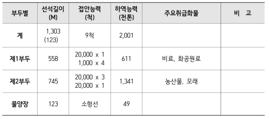 진해항 시설능력