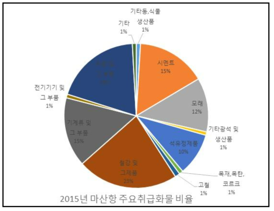 마산항 주요취급화물