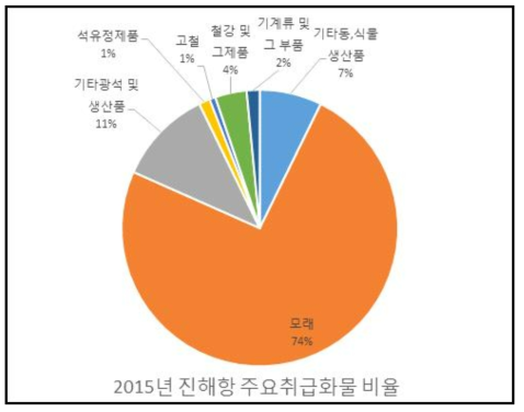 진해항 주요취급화물