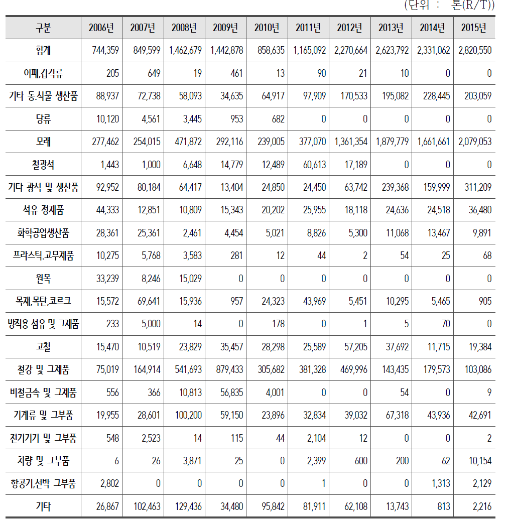 진해항 연도별 화물 처리량