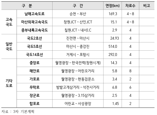 마산항 주변 도로망 현황