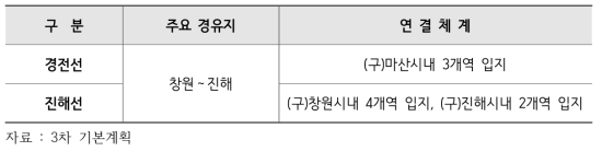 마산항 주변 철도망 현황