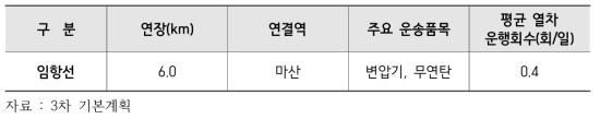 마산항 철도인입선 현황