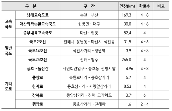 진해항 주변 도로망 현황