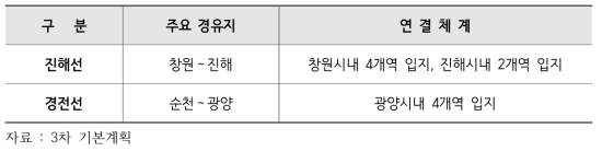 마산항 주변 철도망 현황