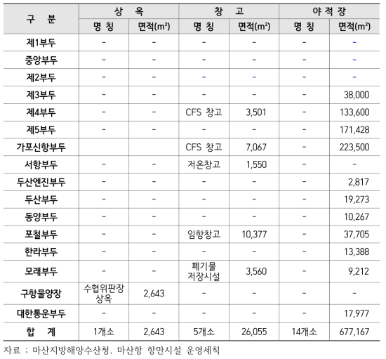 마산항 보관시설 현황