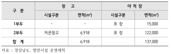 진해항 보관시설 현황