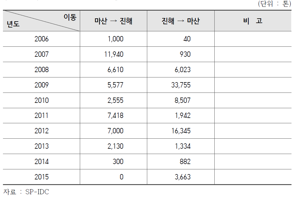 마산진해간 화물 이동 실적