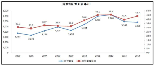 중량화물 및 비중 추이