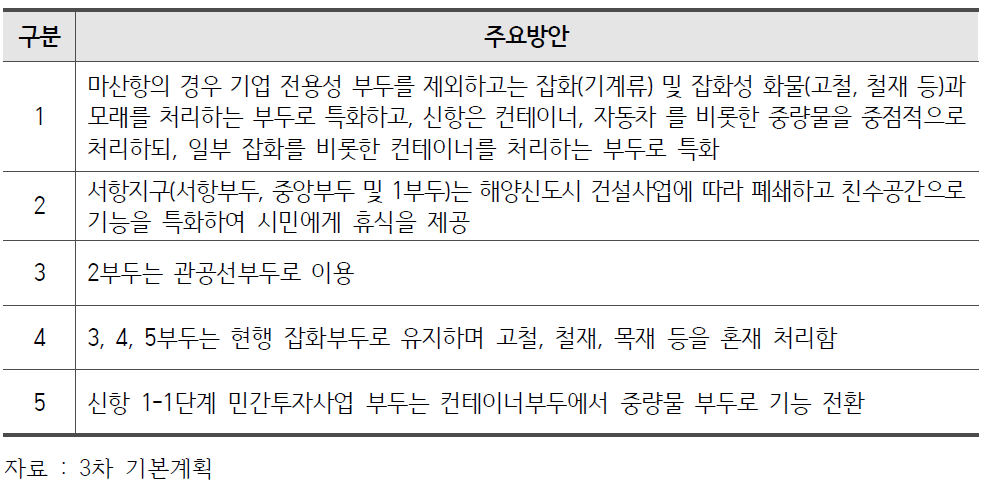 부두별 기능특화