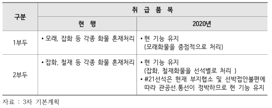 진해항 물동량 특성